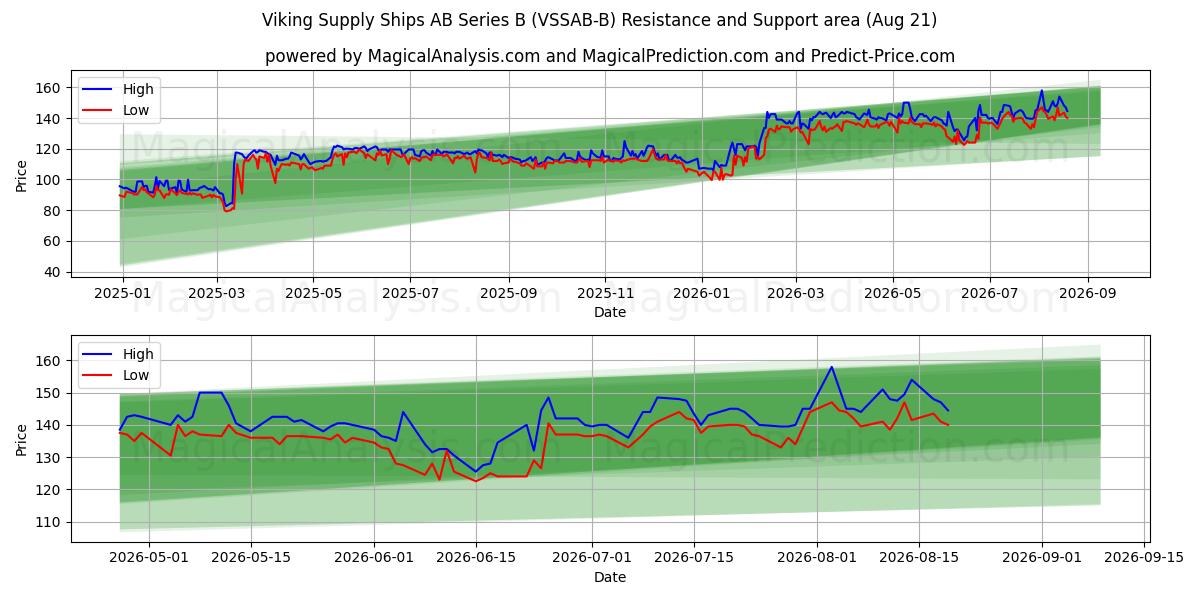  Viking Supply Ships AB Series B (VSSAB-B) Support and Resistance area (20 Aug) 