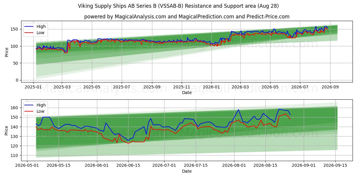  Viking Supply Ships AB Series B (VSSAB-B) Support and Resistance area (27 Aug) 