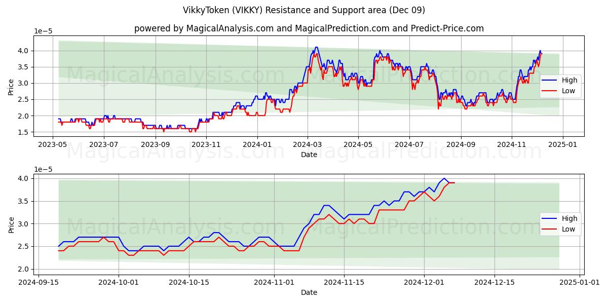  VikkyToken (VIKKY) Support and Resistance area (09 Dec) 