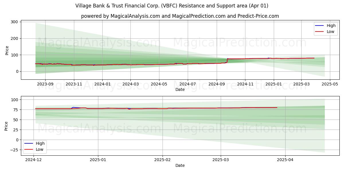  Village Bank & Trust Financial Corp. (VBFC) Support and Resistance area (01 Apr) 