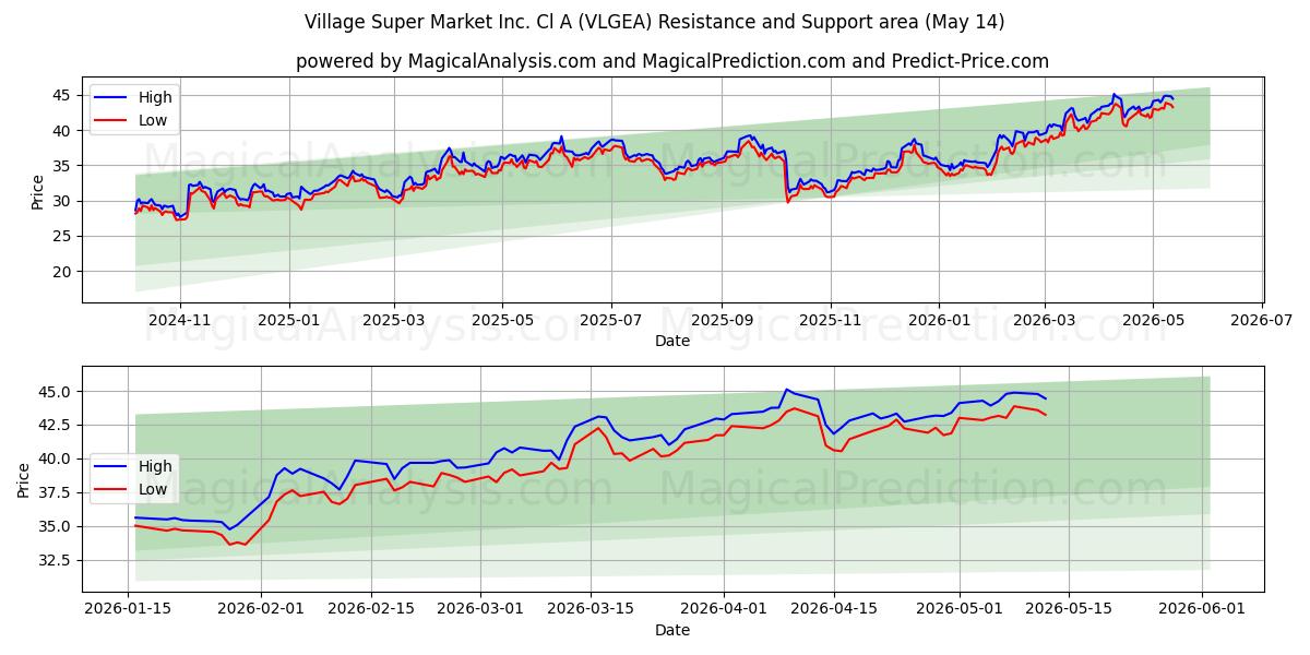  Village Super Market Inc. Cl A (VLGEA) Support and Resistance area (13 May) 
