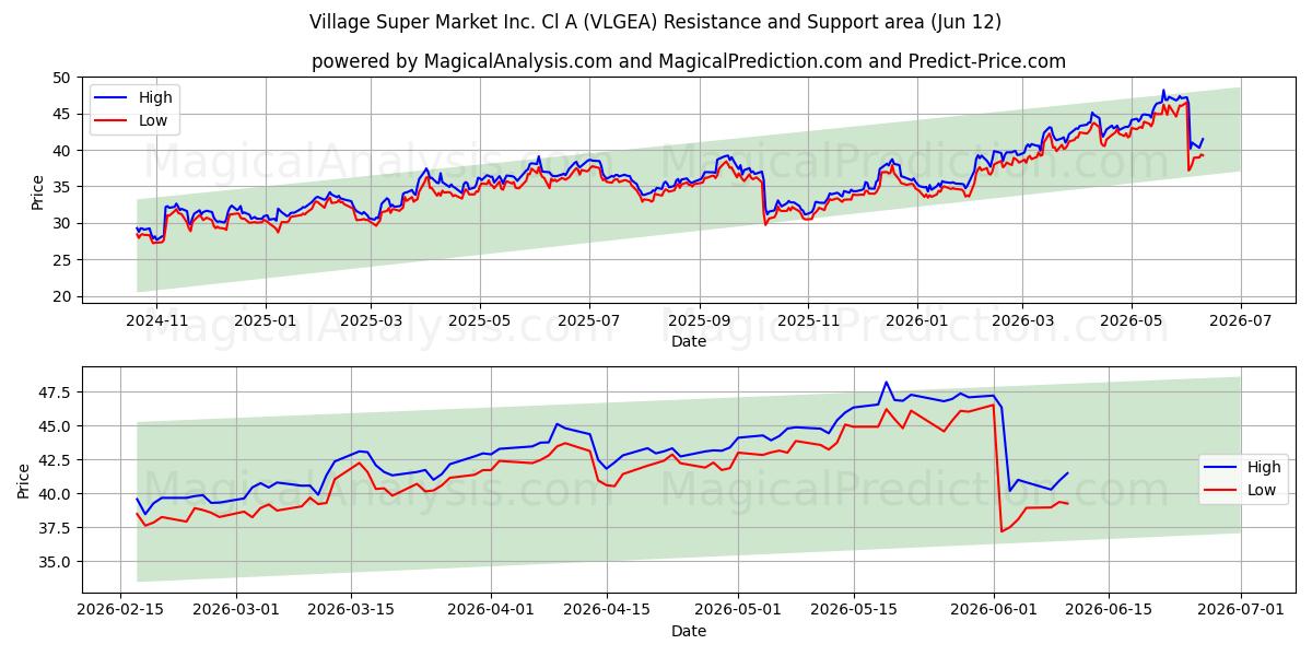  Village Super Market Inc. Cl A (VLGEA) Support and Resistance area (11 Jun) 