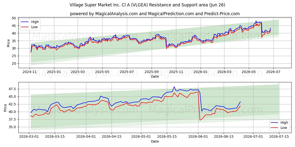  Village Super Market Inc. Cl A (VLGEA) Support and Resistance area (25 Jun) 