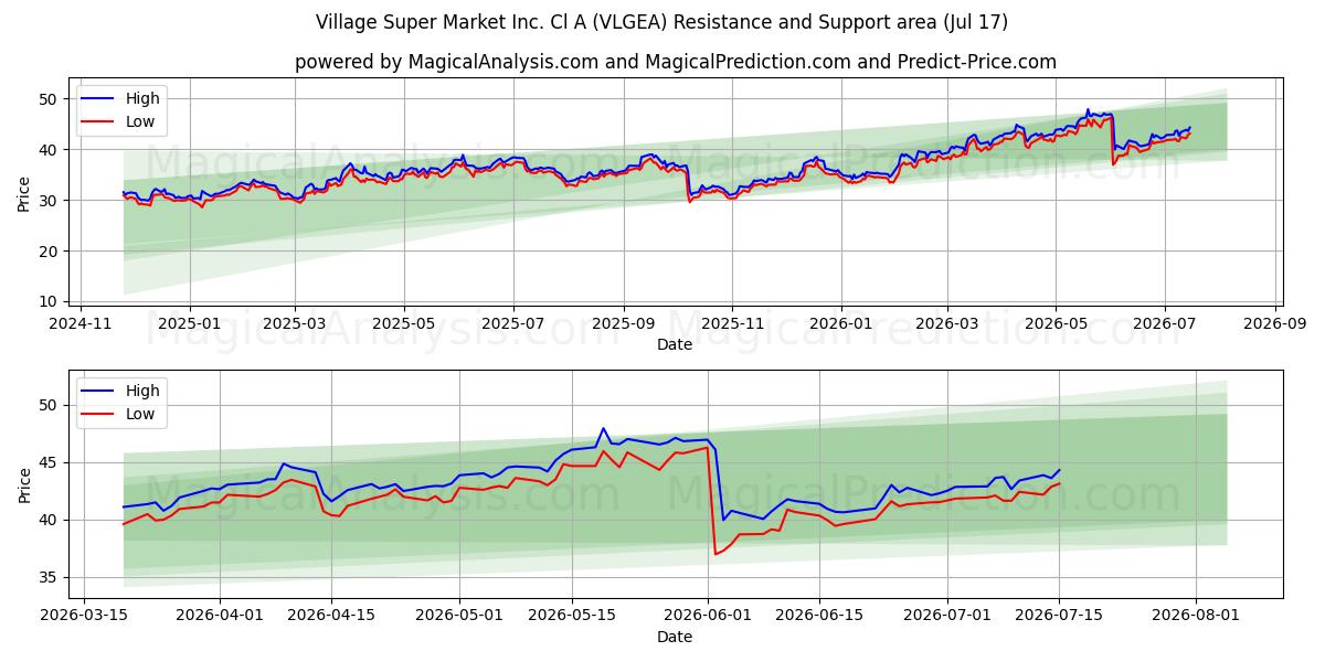  Village Super Market Inc. Cl A (VLGEA) Support and Resistance area (16 Jul) 
