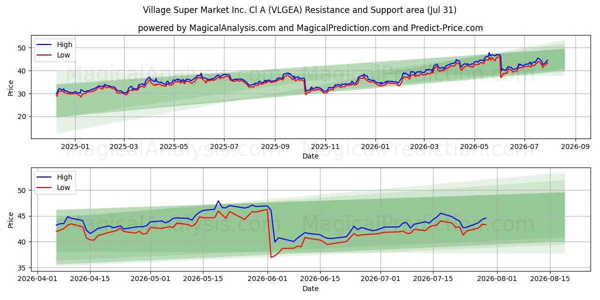 Village Super Market Inc. Cl A (VLGEA) Support and Resistance area (30 Jul) 