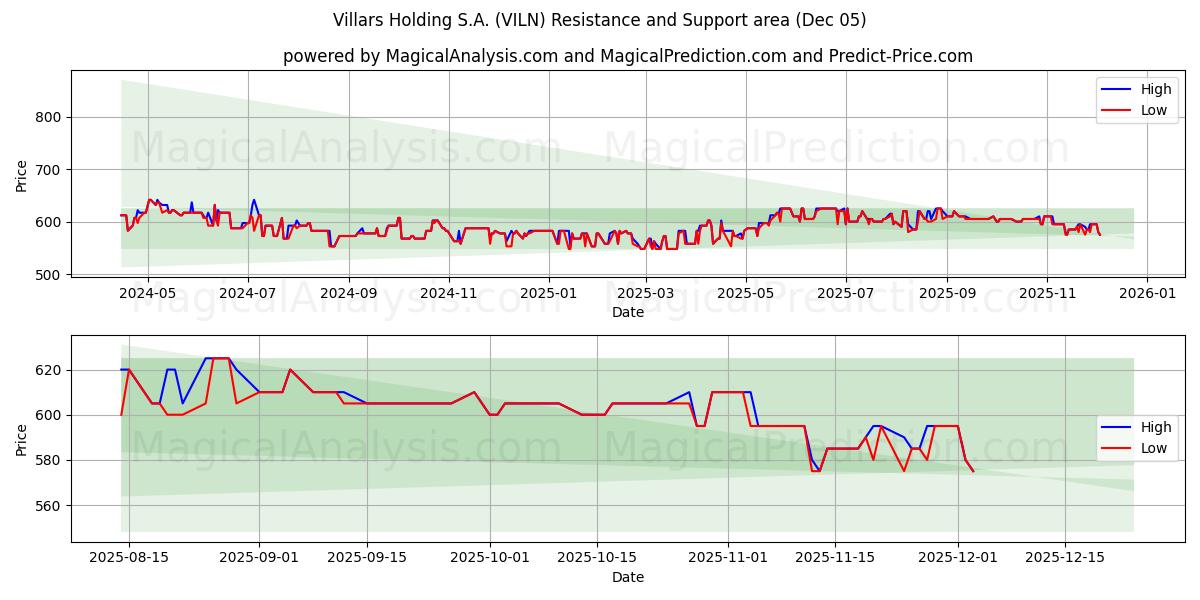  Villars Holding S.A. (VILN) Support and Resistance area (04 Dec) 