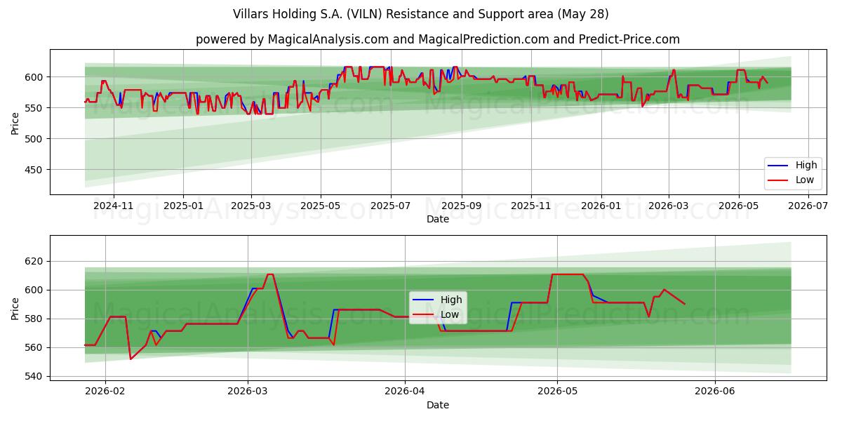  Villars Holding S.A. (VILN) Support and Resistance area (13 May) 