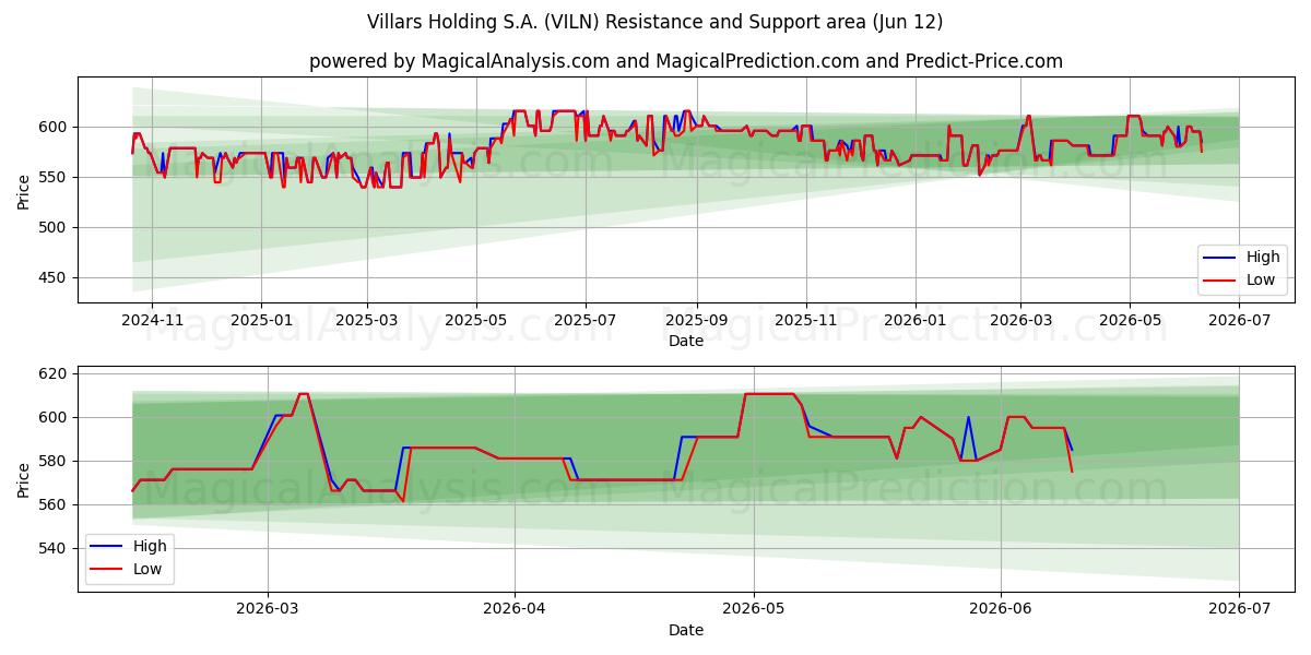  Villars Holding S.A. (VILN) Support and Resistance area (11 Jun) 