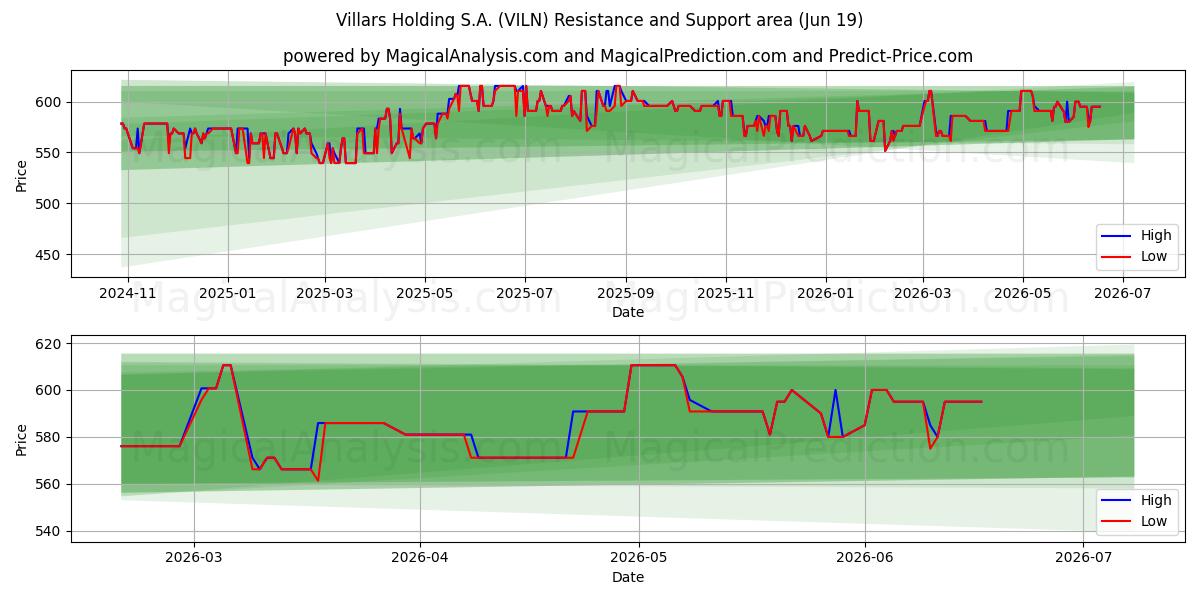  Villars Holding S.A. (VILN) Support and Resistance area (18 Jun) 