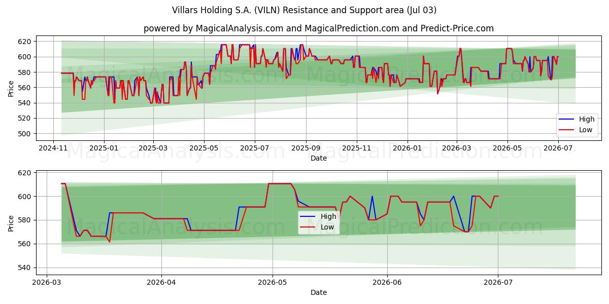  Villars Holding S.A. (VILN) Support and Resistance area (02 Jul) 