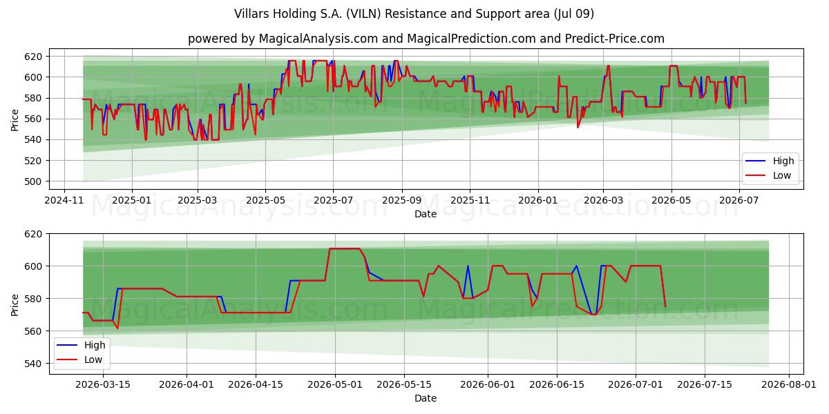  Villars Holding S.A. (VILN) Support and Resistance area (08 Jul) 