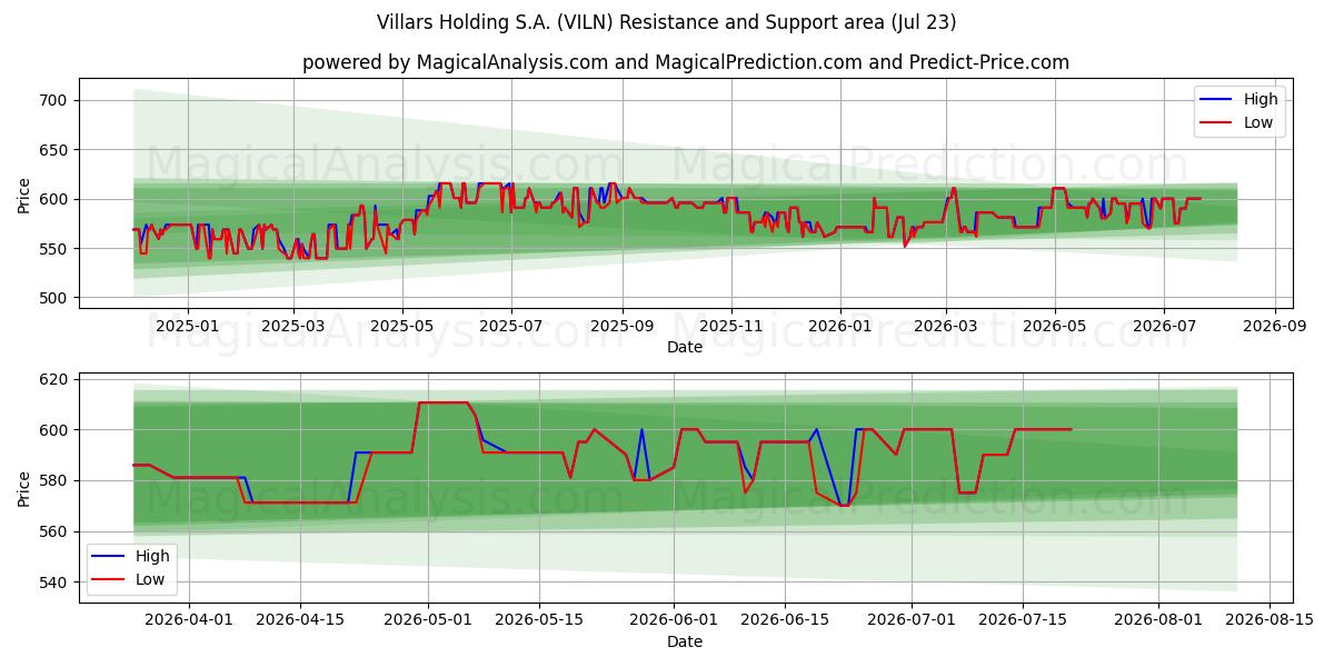  Villars Holding S.A. (VILN) Support and Resistance area (22 Jul) 