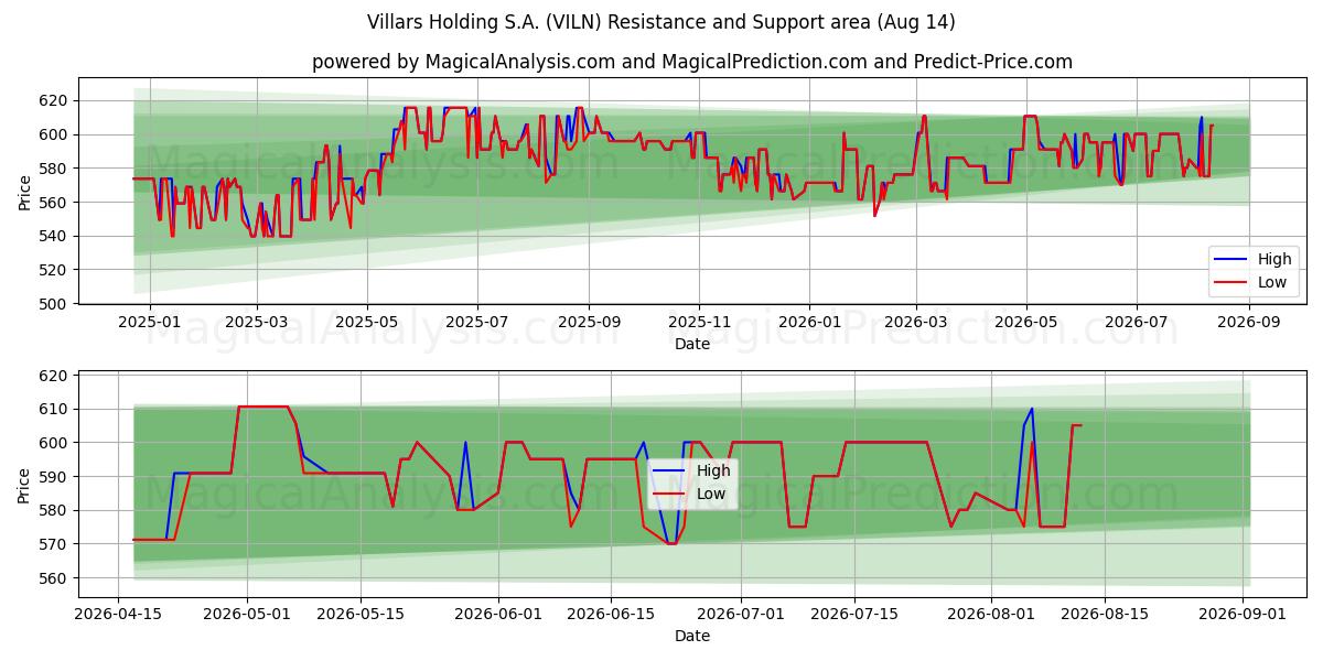  Villars Holding S.A. (VILN) Support and Resistance area (13 Aug) 
