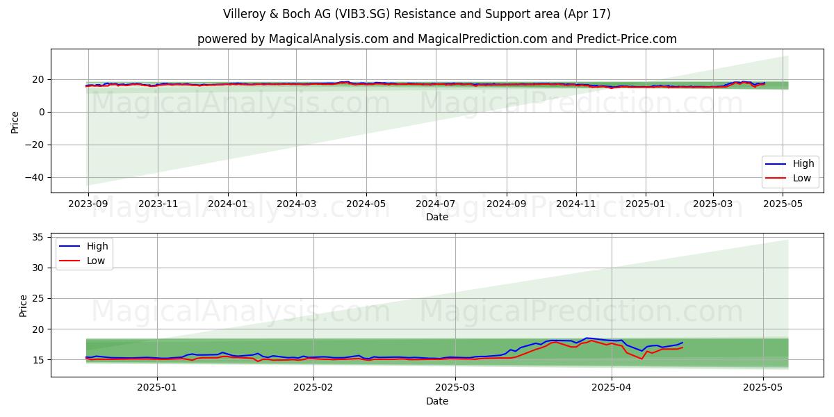  Villeroy & Boch AG (VIB3.SG) Support and Resistance area (17 Apr) 