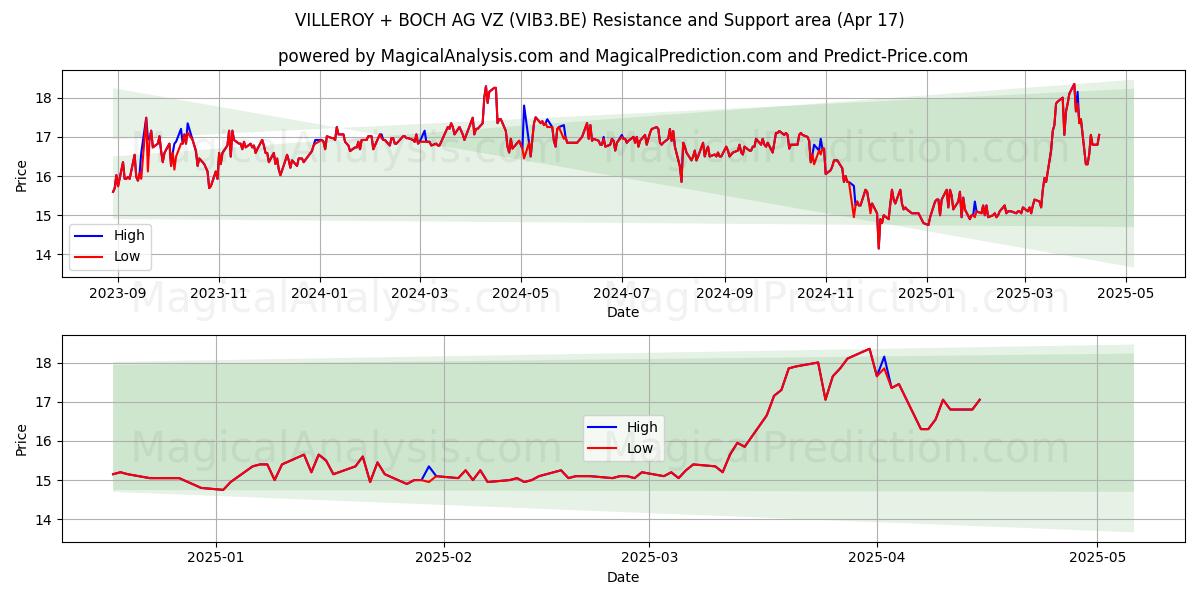  VILLEROY + BOCH AG VZ (VIB3.BE) Support and Resistance area (17 Apr) 