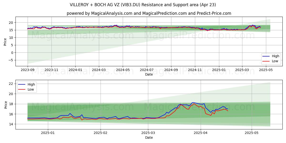  VILLEROY + BOCH AG VZ (VIB3.DU) Support and Resistance area (23 Apr) 