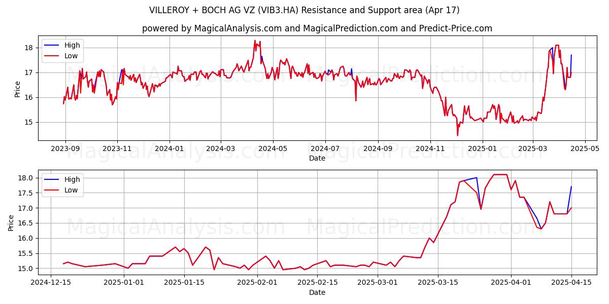  VILLEROY + BOCH AG VZ (VIB3.HA) Support and Resistance area (17 Apr) 