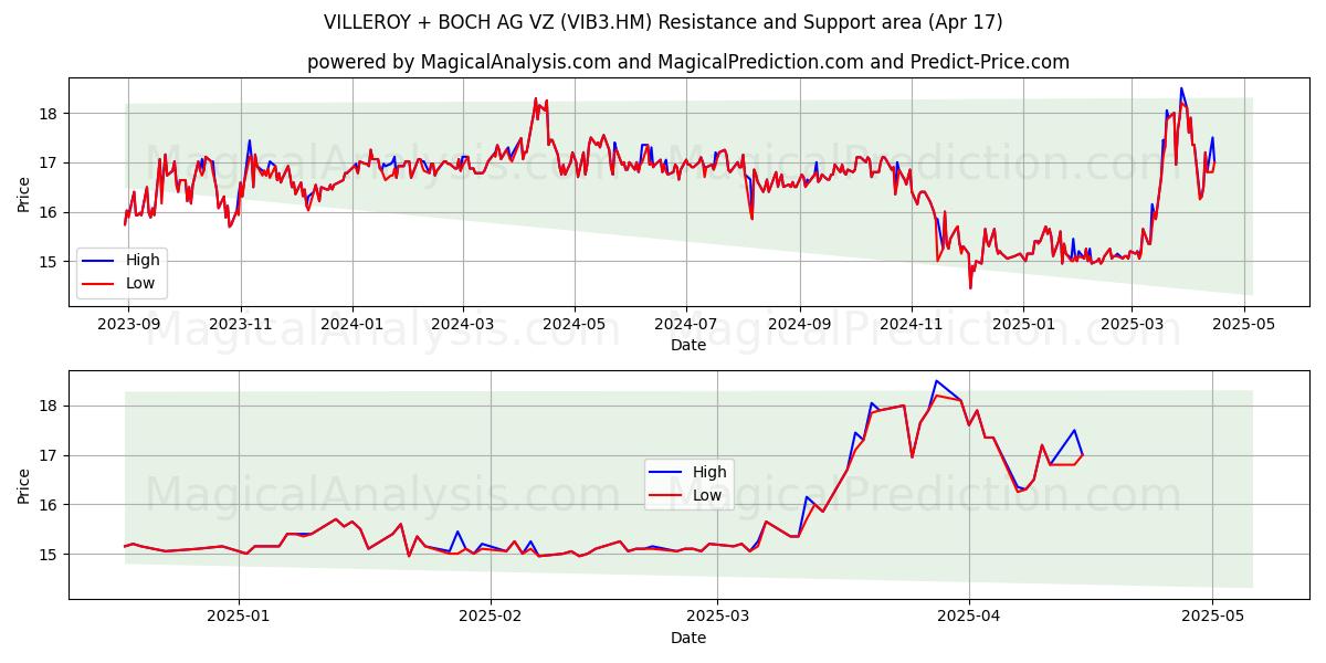  VILLEROY + BOCH AG VZ (VIB3.HM) Support and Resistance area (17 Apr) 