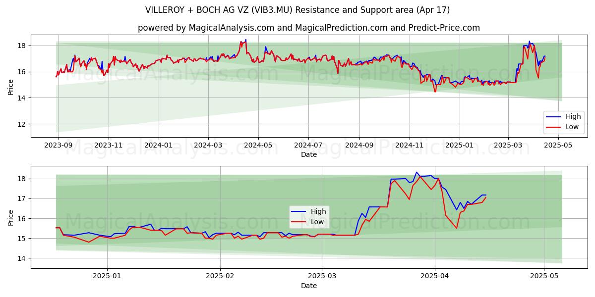  VILLEROY + BOCH AG VZ (VIB3.MU) Support and Resistance area (17 Apr) 