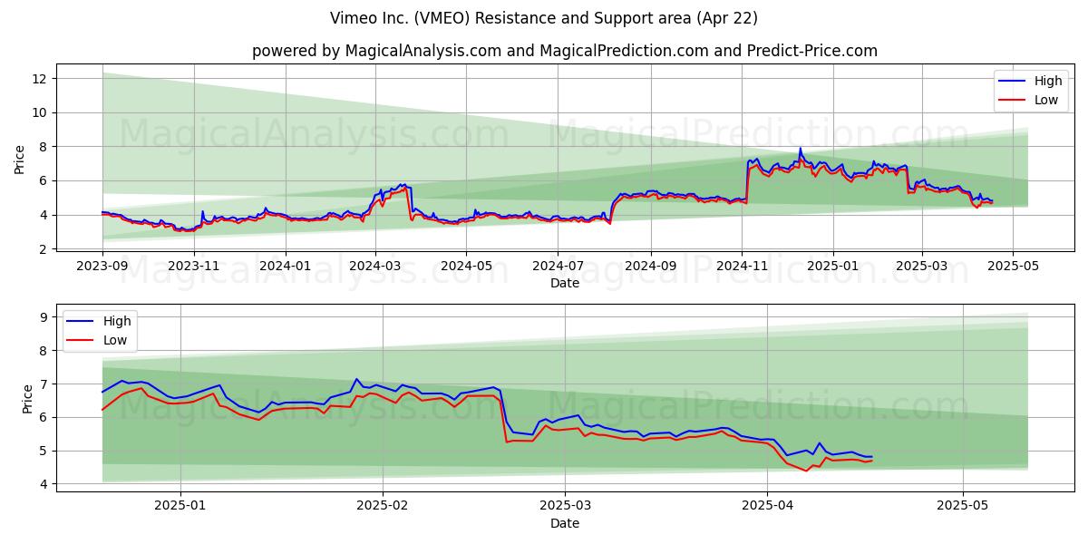  Vimeo Inc. (VMEO) Support and Resistance area (22 Apr) 