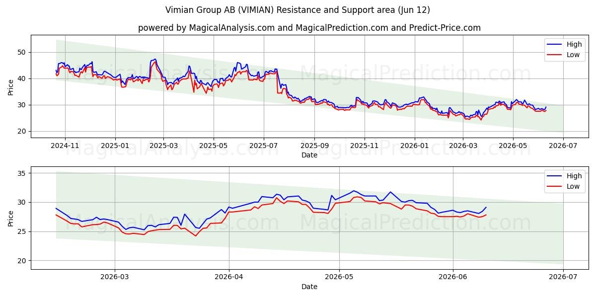  Vimian Group AB (VIMIAN) Support and Resistance area (28 May) 