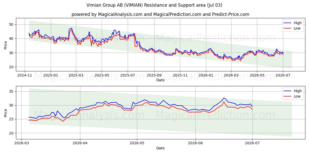  Vimian Group AB (VIMIAN) Support and Resistance area (02 Jul) 