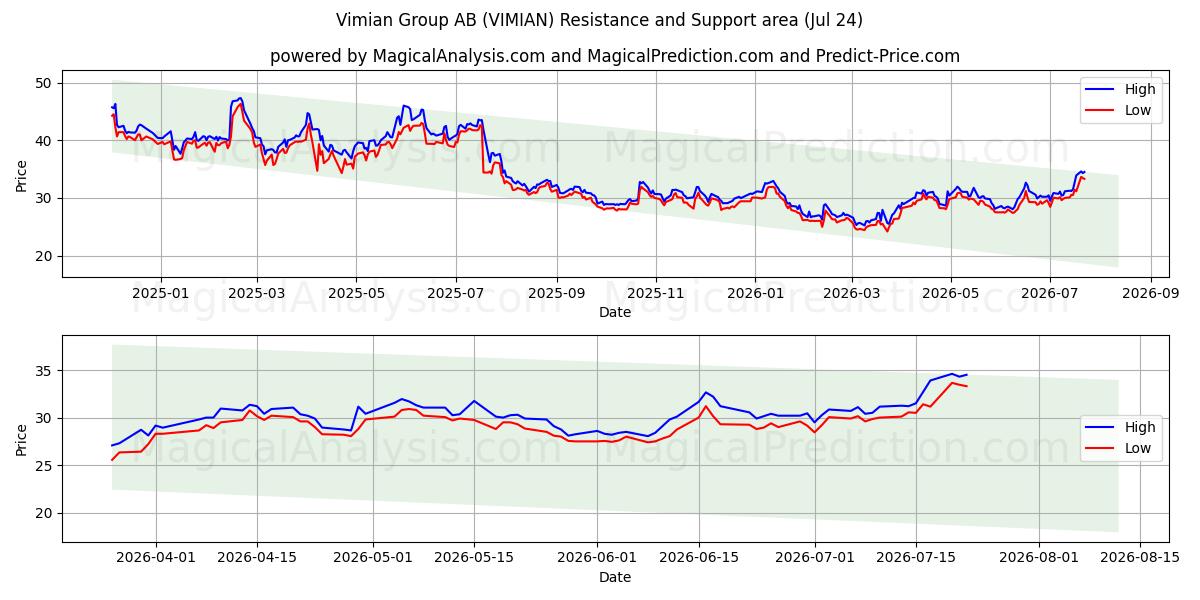  Vimian Group AB (VIMIAN) Support and Resistance area (23 Jul) 