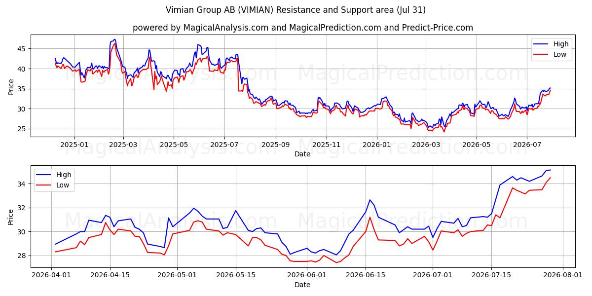  Vimian Group AB (VIMIAN) Support and Resistance area (30 Jul) 