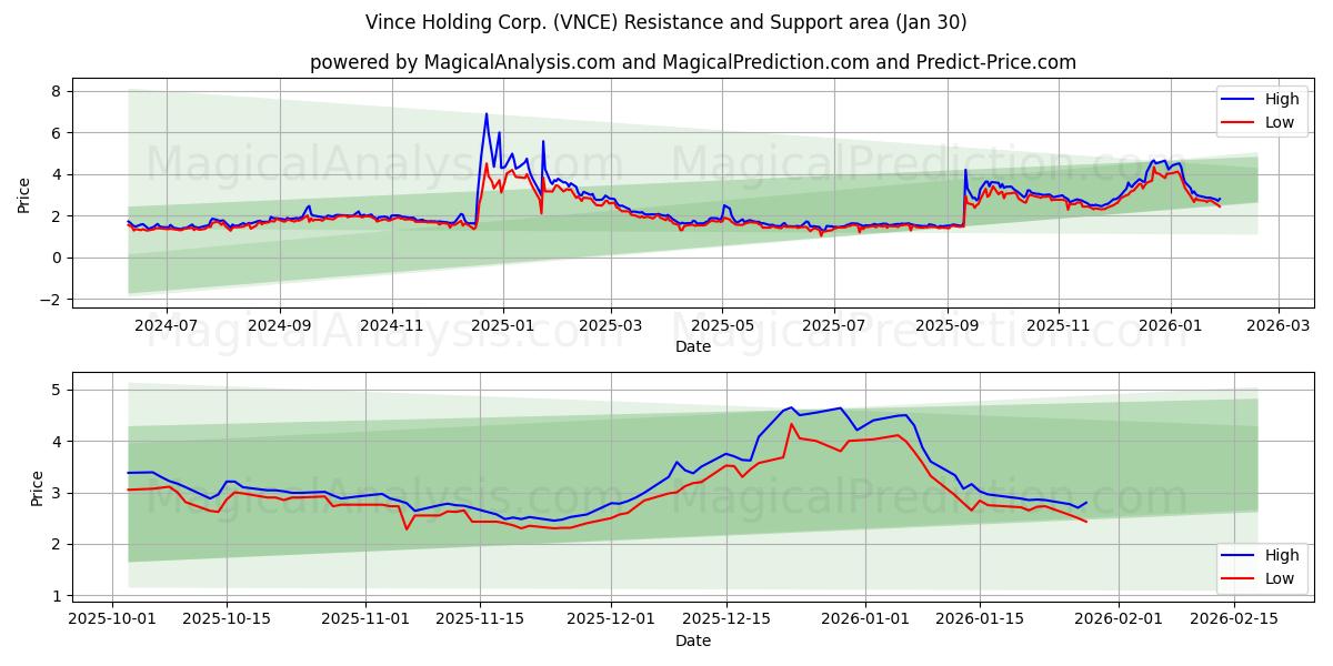 Vince Holding Corp. (VNCE) Support and Resistance area (29 Jan) 