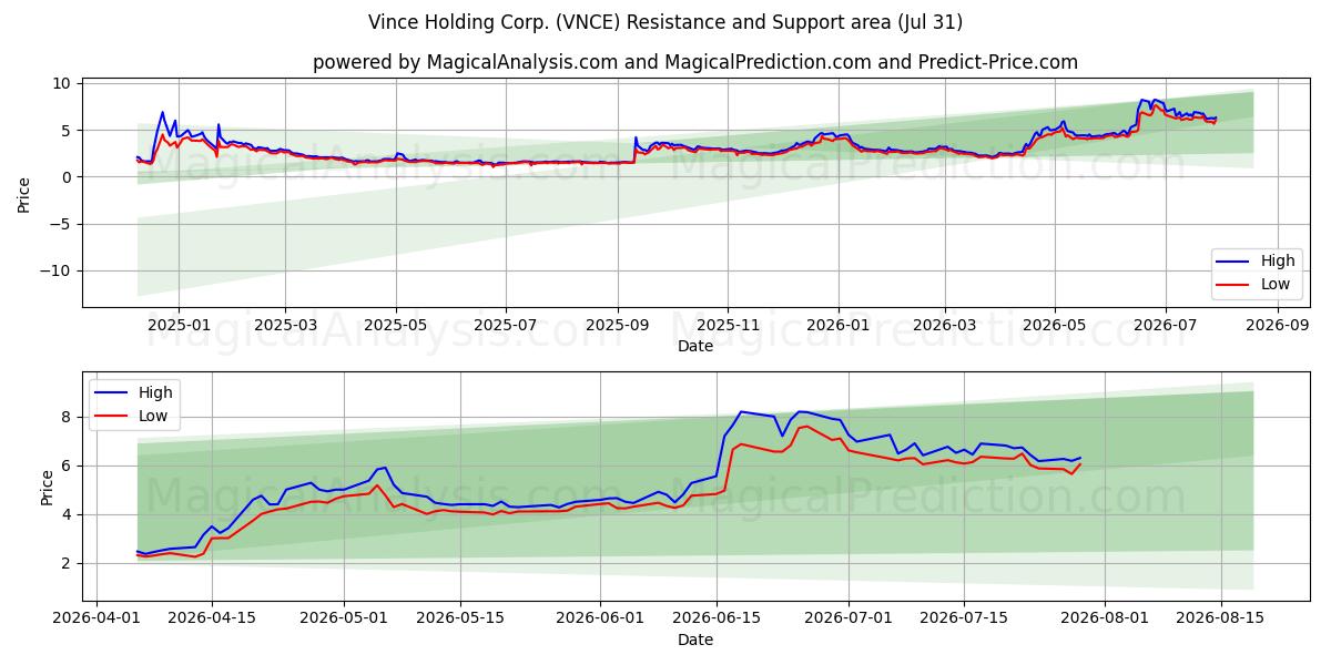  Vince Holding Corp. (VNCE) Support and Resistance area (30 Jul) 