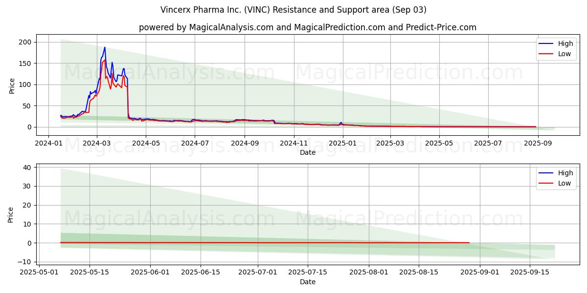 Vincerx Pharma Inc. (VINC) Support and Resistance area (02 Sep) 