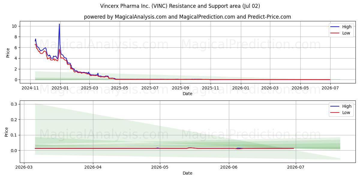  Vincerx Pharma Inc. (VINC) Support and Resistance area (01 Jul) 