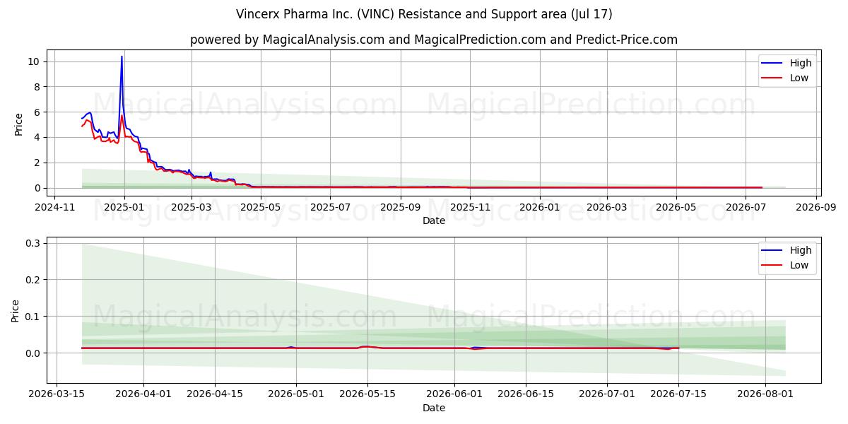  Vincerx Pharma Inc. (VINC) Support and Resistance area (16 Jul) 