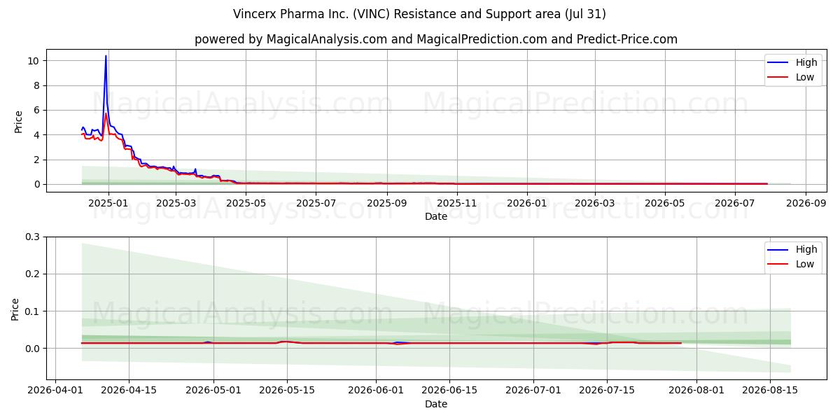  Vincerx Pharma Inc. (VINC) Support and Resistance area (30 Jul) 
