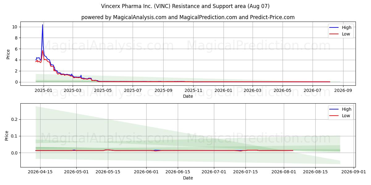  Vincerx Pharma Inc. (VINC) Support and Resistance area (06 Aug) 