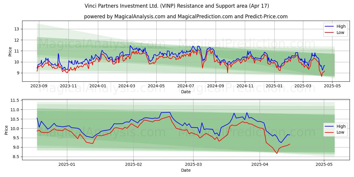  Vinci Partners Investment Ltd. (VINP) Support and Resistance area (17 Apr) 