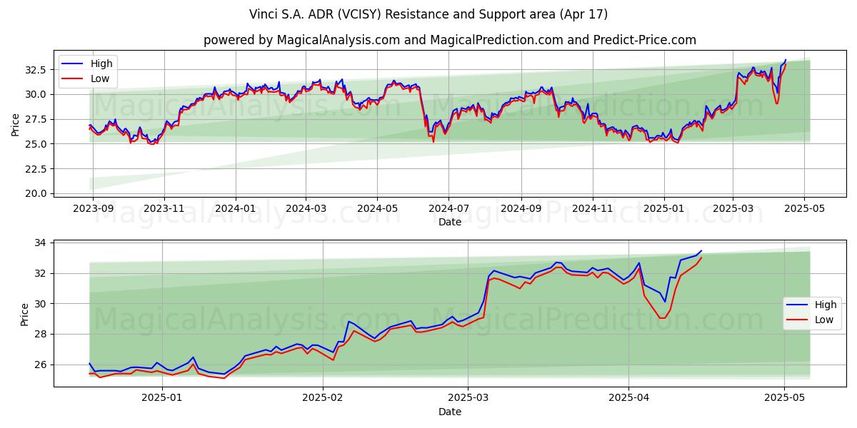  Vinci S.A. ADR (VCISY) Support and Resistance area (17 Apr) 