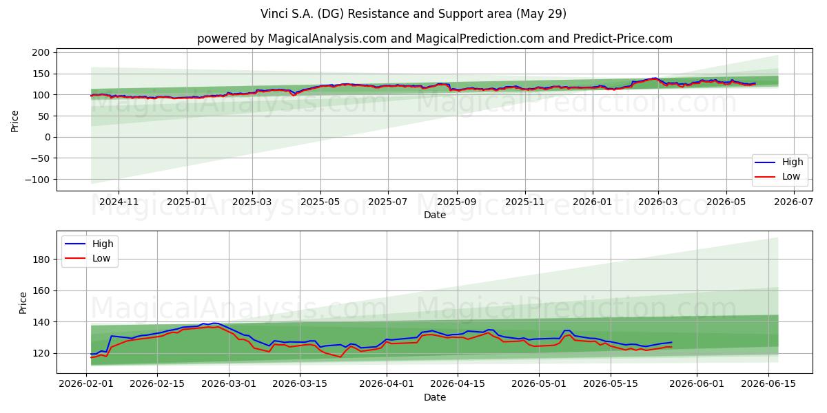  Vinci S.A. (DG) Support and Resistance area (28 May) 
