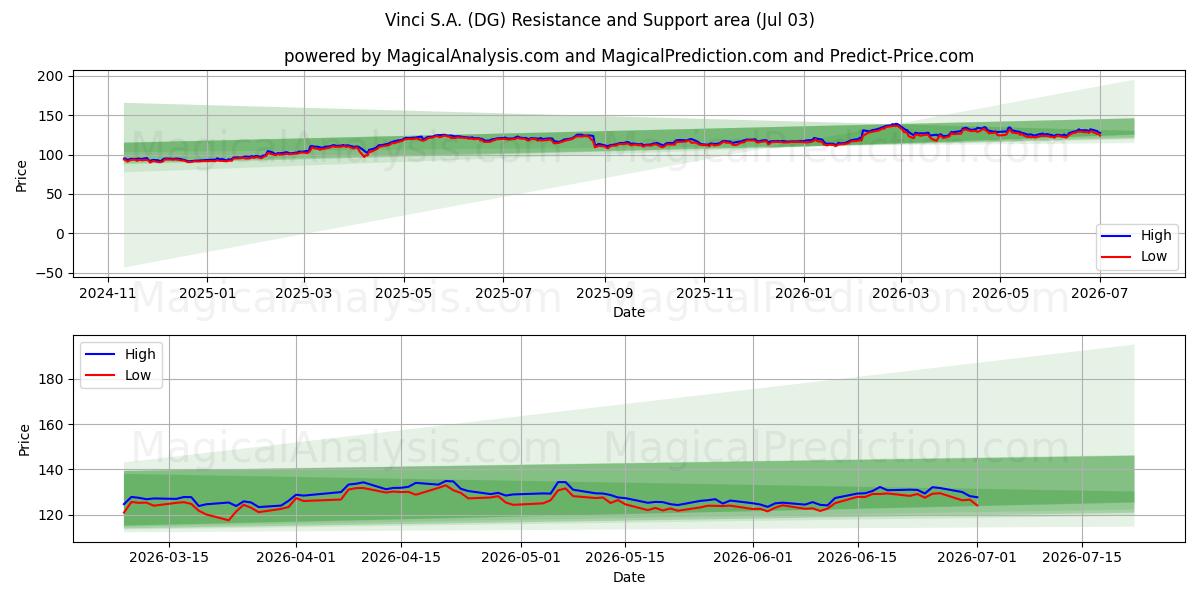  Vinci S.A. (DG) Support and Resistance area (02 Jul) 