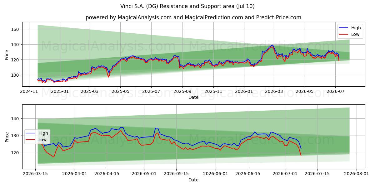  Vinci S.A. (DG) Support and Resistance area (09 Jul) 