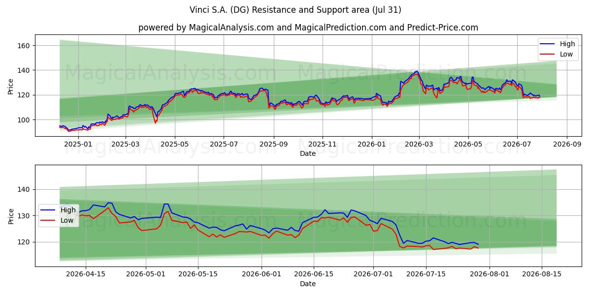  Vinci S.A. (DG) Support and Resistance area (30 Jul) 