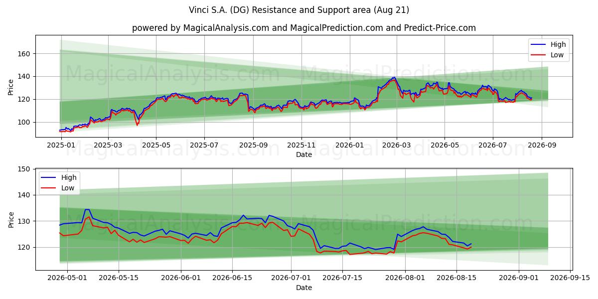  Vinci S.A. (DG) Support and Resistance area (20 Aug) 