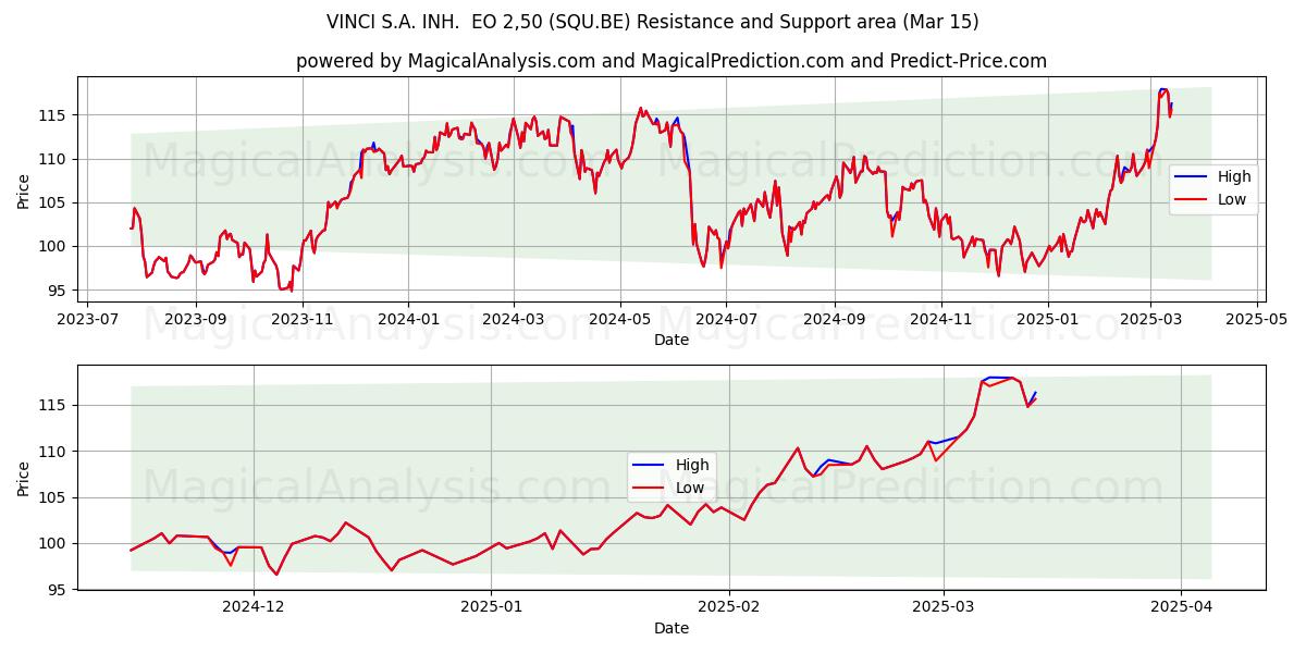  VINCI S.A. INH.  EO 2,50 (SQU.BE) Support and Resistance area (01 Mar) 