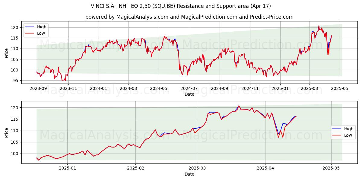  VINCI S.A. INH.  EO 2,50 (SQU.BE) Support and Resistance area (17 Apr) 