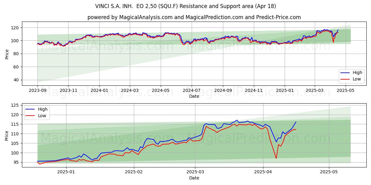  VINCI S.A. INH.  EO 2,50 (SQU.F) Support and Resistance area (18 Apr) 