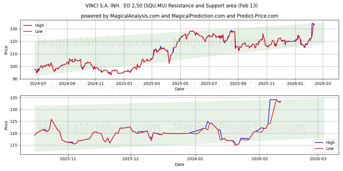  VINCI S.A. INH.  EO 2,50 (SQU.MU) Support and Resistance area (12 Feb) 
