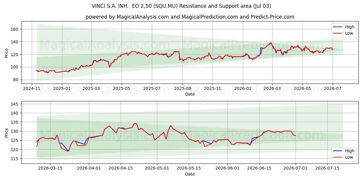  VINCI S.A. INH.  EO 2,50 (SQU.MU) Support and Resistance area (02 Jul) 