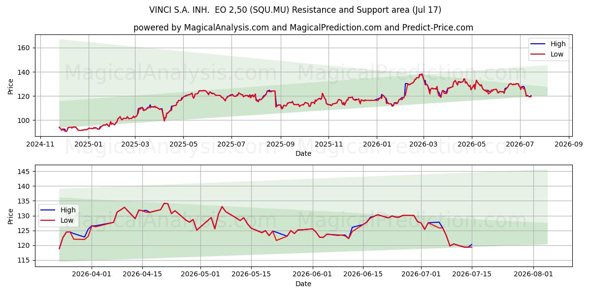  VINCI S.A. INH.  EO 2,50 (SQU.MU) Support and Resistance area (16 Jul) 
