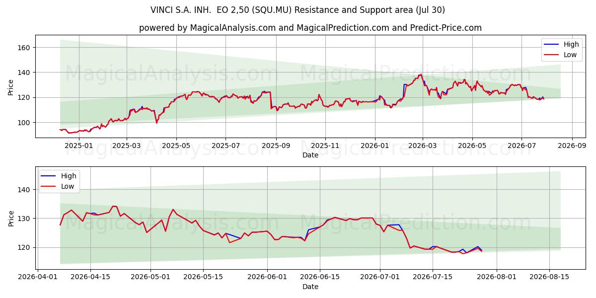  VINCI S.A. INH.  EO 2,50 (SQU.MU) Support and Resistance area (29 Jul) 