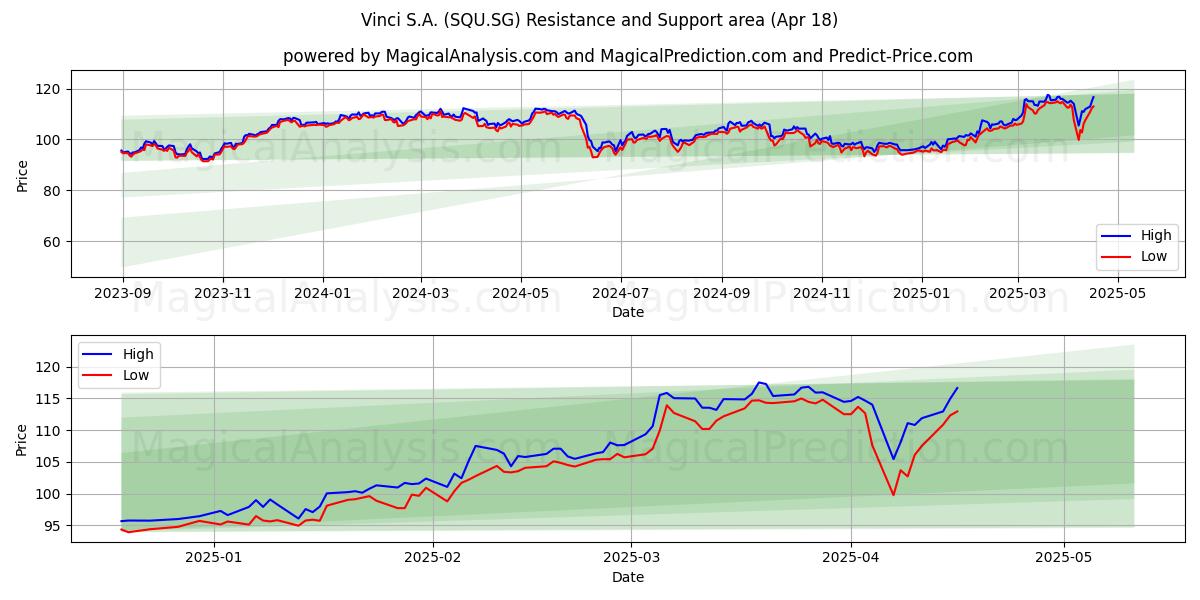  Vinci S.A. (SQU.SG) Support and Resistance area (18 Apr) 